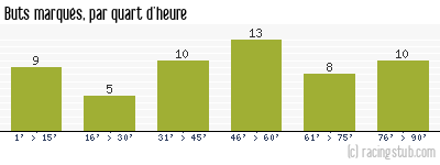 Buts marqués par quart d'heure, par Metz - 2013/2014 - Ligue 2