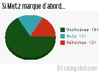 Si Metz marque d'abord - 2013/2014 - Ligue 2