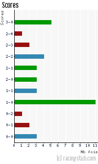 Scores de Metz - 2013/2014 - Ligue 2
