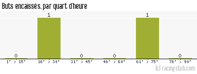 Buts encaissés par quart d'heure, par Metz - 2013/2014 - Coupe de France