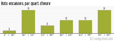 Buts encaissés par quart d'heure, par Metz - 2013/2014 - Matchs officiels