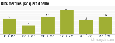 Buts marqués par quart d'heure, par Metz - 2013/2014 - Matchs officiels