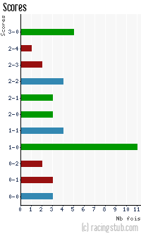 Scores de Metz - 2013/2014 - Matchs officiels