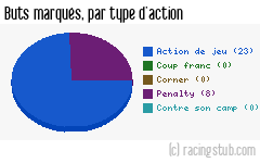 Buts marqués par type d'action, par Metz - 2014/2015 - Ligue 1