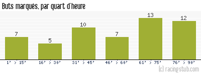 Buts marqués par quart d'heure, par Metz - 2015/2016 - Ligue 2