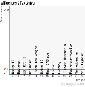 Affluences à l'extérieur de Metz II - 2015/2016 - CFA2 (F)