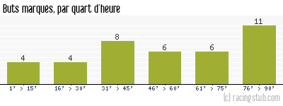 Buts marqués par quart d'heure, par Metz - 2016/2017 - Ligue 1