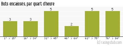 Buts encaissés par quart d'heure, par Metz - 2018/2019 - Ligue 2