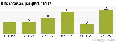 Buts encaissés par quart d'heure, par Metz - 2020/2021 - Ligue 1