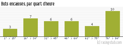 Buts encaissés par quart d'heure, par Metz (f) - 2023/2024 - D2 Féminine