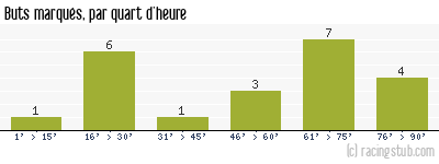 Buts marqués par quart d'heure, par Metz (f) - 2023/2024 - D2 Féminine
