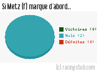 Si Metz (f) marque d'abord - 2023/2024 - D2 Féminine