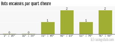 Buts encaissés par quart d'heure, par Roubaix RC - 1936/1937 - Division 1