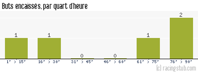 Buts encaissés par quart d'heure, par Roubaix - 1947/1948 - Division 1