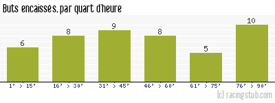 Buts encaissés par quart d'heure, par Roubaix - 1949/1950 - Division 1