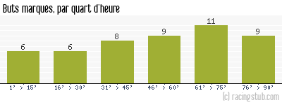 Buts marqués par quart d'heure, par Roubaix - 1949/1950 - Division 1