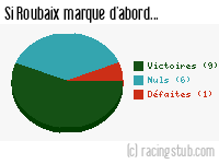 Si Roubaix marque d'abord - 1949/1950 - Division 1