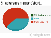 Si l'adversaire de Roubaix marque d'abord - 1949/1950 - Division 1