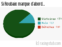 Si Roubaix marque d'abord - 1949/1950 - Matchs officiels
