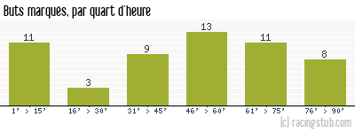 Buts marqués par quart d'heure, par Roubaix - 1950/1951 - Division 1