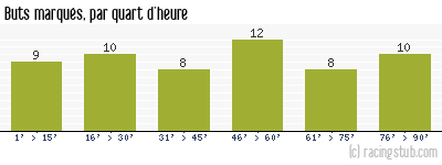 Buts marqués par quart d'heure, par Roubaix - 1951/1952 - Division 1