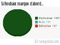 Si Roubaix marque d'abord - 1951/1952 - Division 1