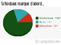 Si Roubaix marque d'abord - 1951/1952 - Division 1