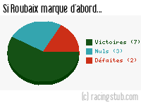 Si Roubaix marque d'abord - 1952/1953 - Division 1