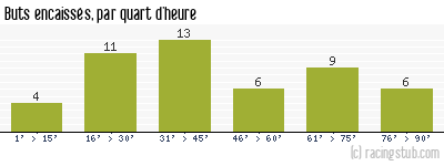 Buts encaissés par quart d'heure, par Roubaix - 1952/1953 - Matchs officiels