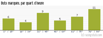 Buts marqués par quart d'heure, par Roubaix - 1952/1953 - Matchs officiels
