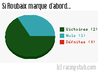 Si Roubaix marque d'abord - 1952/1953 - Matchs officiels