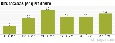 Buts encaissés par quart d'heure, par Roubaix - 1953/1954 - Division 1