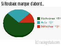 Si Roubaix marque d'abord - 1954/1955 - Division 1