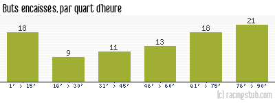 Buts encaissés par quart d'heure, par Roubaix - 1954/1955 - Matchs officiels