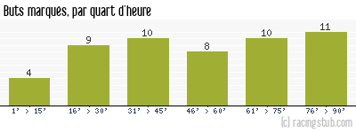 Buts marqués par quart d'heure, par Roubaix - 1954/1955 - Matchs officiels