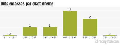 Buts encaissés par quart d'heure, par Roubaix - 1957/1958 - Tous les matchs