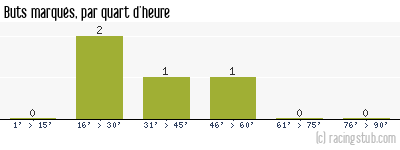 Buts marqués par quart d'heure, par Roubaix - 1957/1958 - Tous les matchs