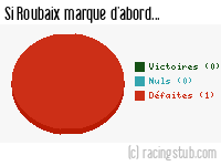 Si Roubaix marque d'abord - 1957/1958 - Tous les matchs
