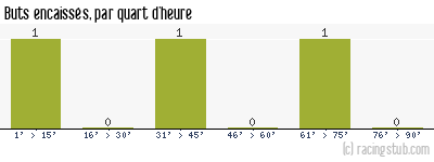 Buts encaissés par quart d'heure, par Roubaix - 1960/1961 - Division 2