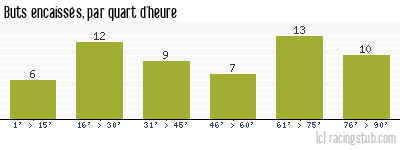 Buts encaissés par quart d'heure, par Limoges - 1958/1959 - Division 1
