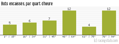 Buts encaissés par quart d'heure, par Limoges - 1959/1960 - Division 1