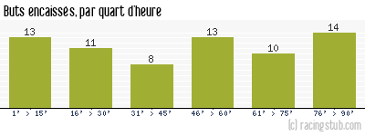 Buts encaissés par quart d'heure, par Limoges - 1960/1961 - Division 1