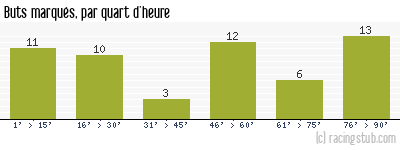 Buts marqués par quart d'heure, par Limoges - 1960/1961 - Division 1