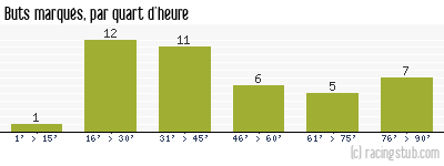 Buts marqués par quart d'heure, par Marseille Consolat - 2014/2015 - National