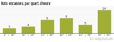 Buts encaissés par quart d'heure, par Marseille Consolat - 2015/2016 - National