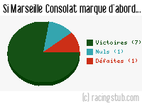 Si Marseille Consolat marque d'abord - 2015/2016 - National