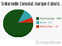 Si Marseille Consolat marque d'abord - 2015/2016 - National