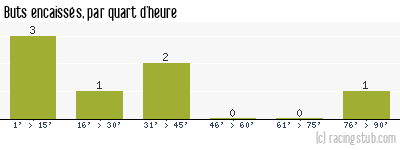 Buts encaissés par quart d'heure, par Béziers - 1952/1953 - Tous les matchs
