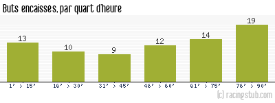 Buts encaissés par quart d'heure, par Béziers - 1957/1958 - Division 1