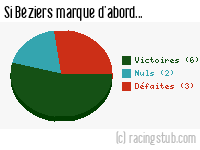 Si Béziers marque d'abord - 1957/1958 - Division 1
